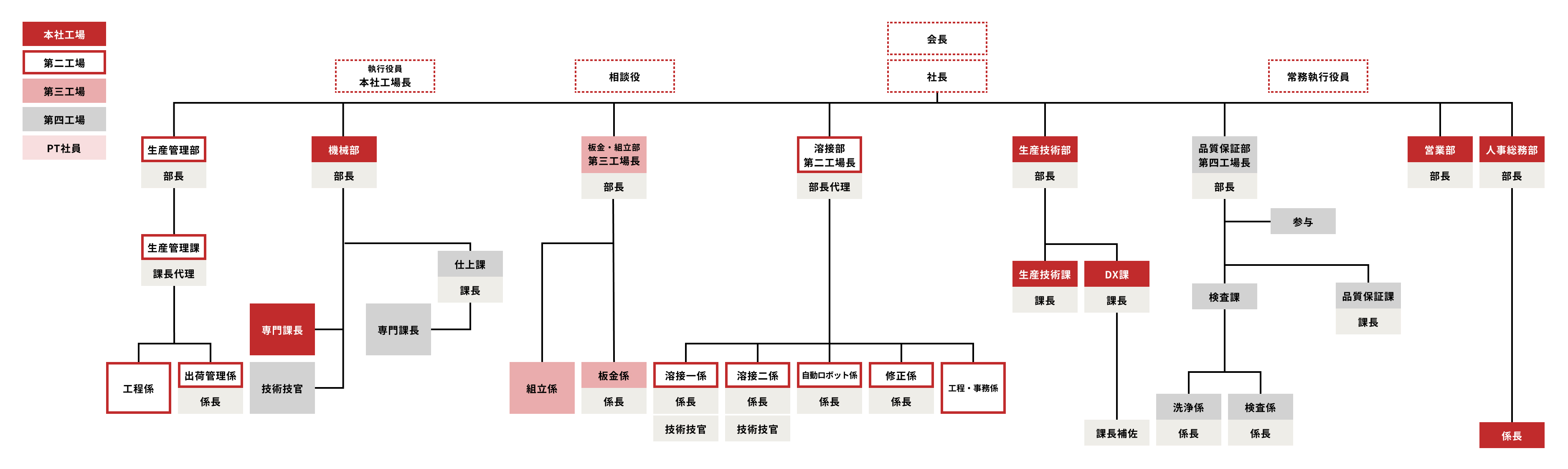 組織図
